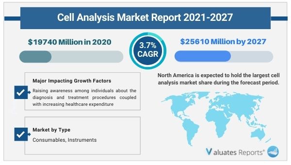 Cell Analysis Market Size, Trends, Share Analysis, Forecast 2027